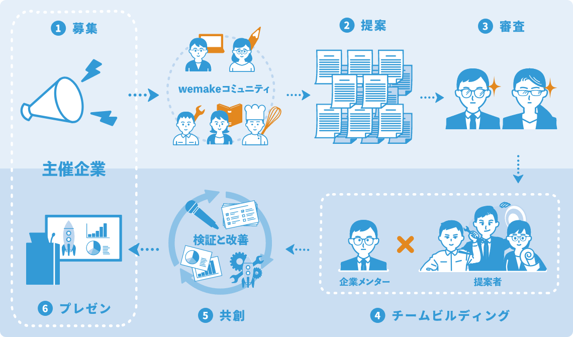 Wemakeは企画創出から事業仮説の検証までワンストップで支援する